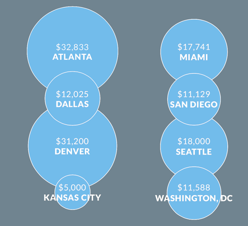 Pimps' average weekly cash income between 2005 and 2011.