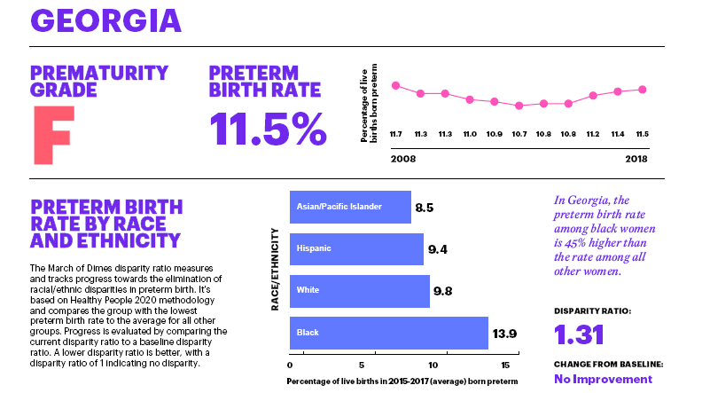 The March of Dimes says Georgia ranks 45th nationwide for its high number of perterm births.