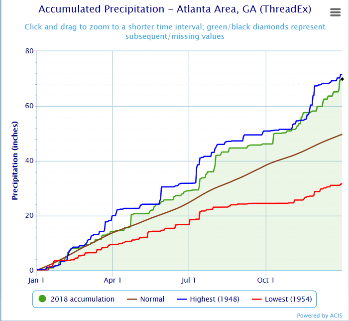 Atlanta saw nearly 70 inches of rain in 2018, making it the second-wettest year since record keeping began in 1878.