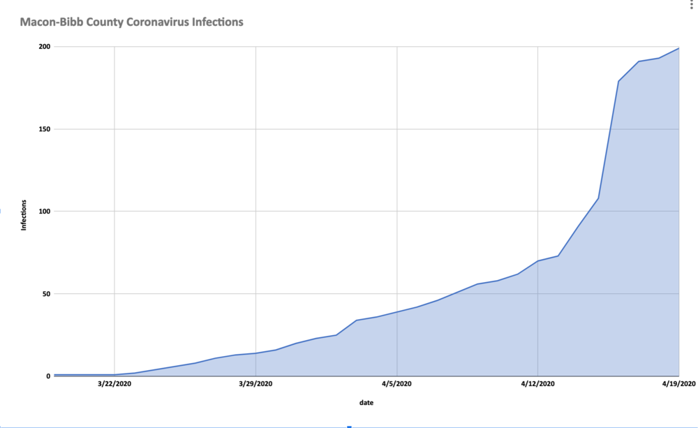 Coronavirus infections over time in Macon-Bibb County. Data: Georgia Department of Public Health