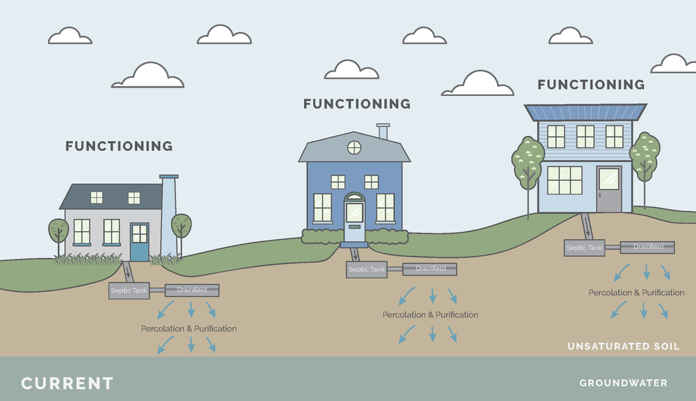 A properly functioning septic system has plenty of soil between the tank and the groundwater to ensure filtration.