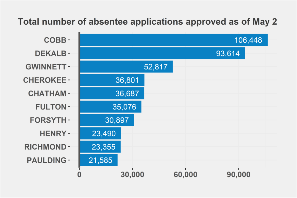 More than 1 million absentee ballot applications have been processed for the June 9 primary election, a number that is expected to grow. These ten counties have approved the most as of May 2.
