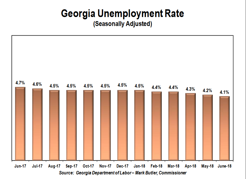 Unemployment in Georgia is at 4.1 percent, labor officials said Thursday.