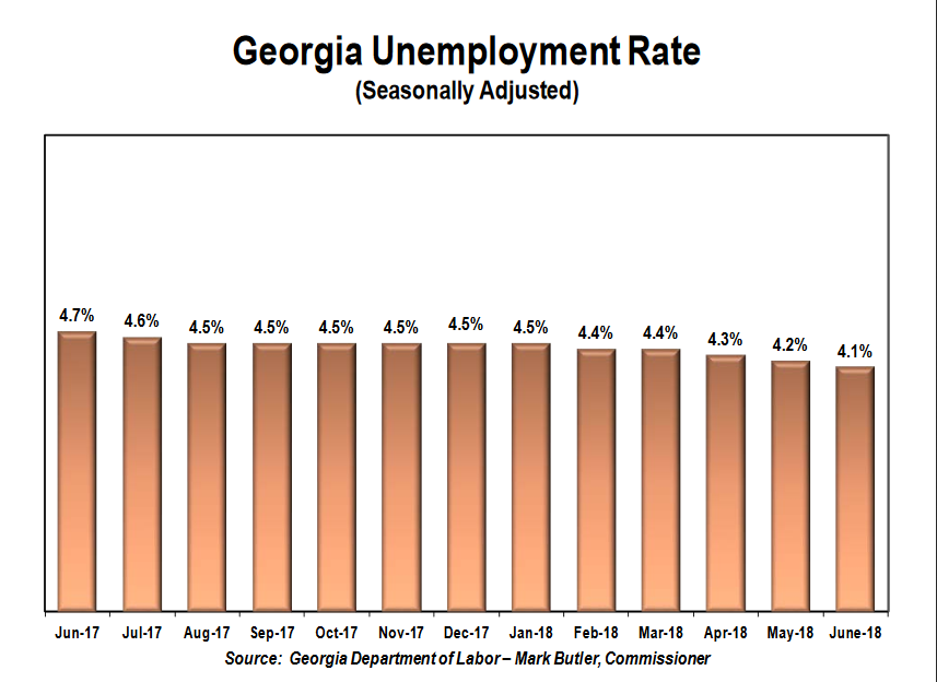 Georgia S Unemployment Rate Lowest Since 2001 Georgia Public Broadcasting