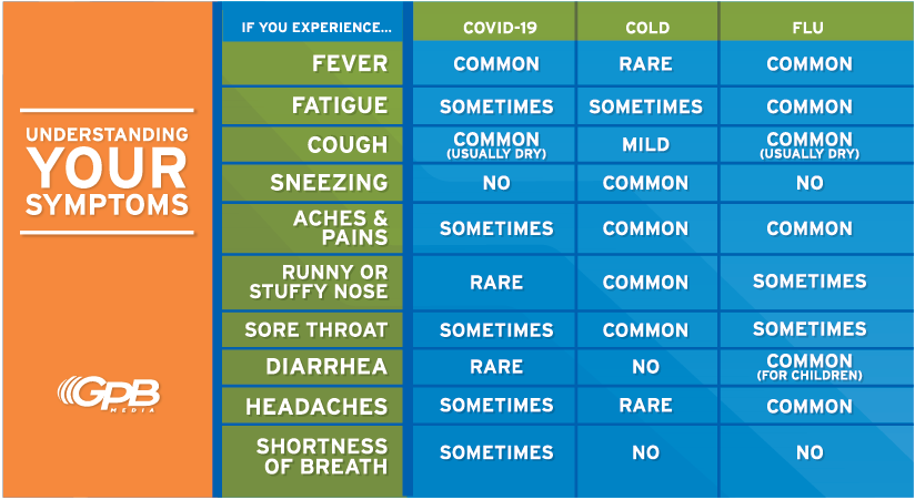 How To Differentiate COVID-19, Cold And Flu Symptoms ...
