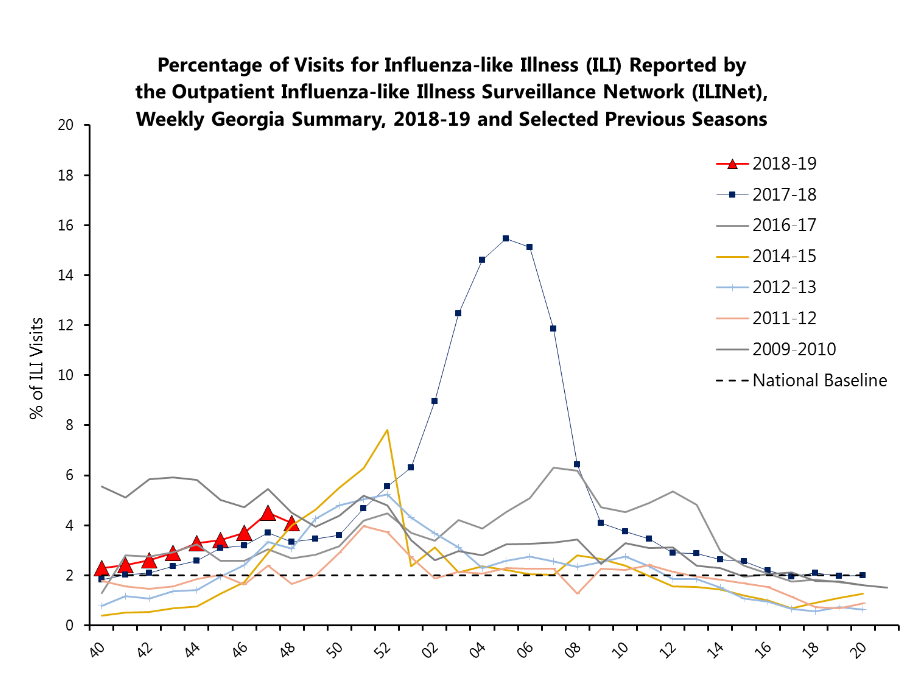 A comparison of this influenza season to previous seasons.