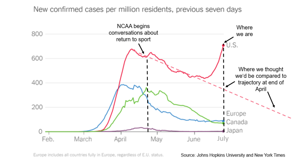 Along with updated guidelines on how colleges might resume sports in the coming year, the NCAA posted a graph illustrating the assumptions it had made previously about the trajectory of the virus in the U.S.