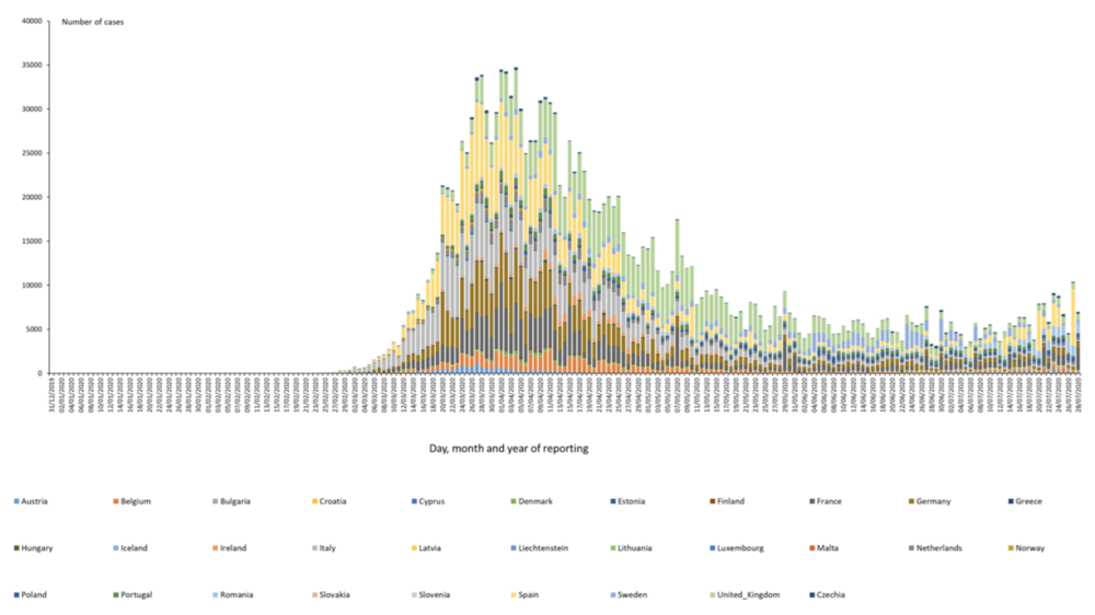 A graphic shows lab-confirmed cases of COVID-19 in the EU and the U.K., as of July 28. German and U.K. officials warn that the region could be seeing a second wave.