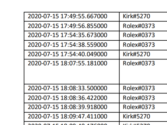 Alleged hackers under the names of Rolex#0373 and Kirk#5270 allegedly discuss the possibility of selling access to hacked Twitter accounts for up to $2,500.