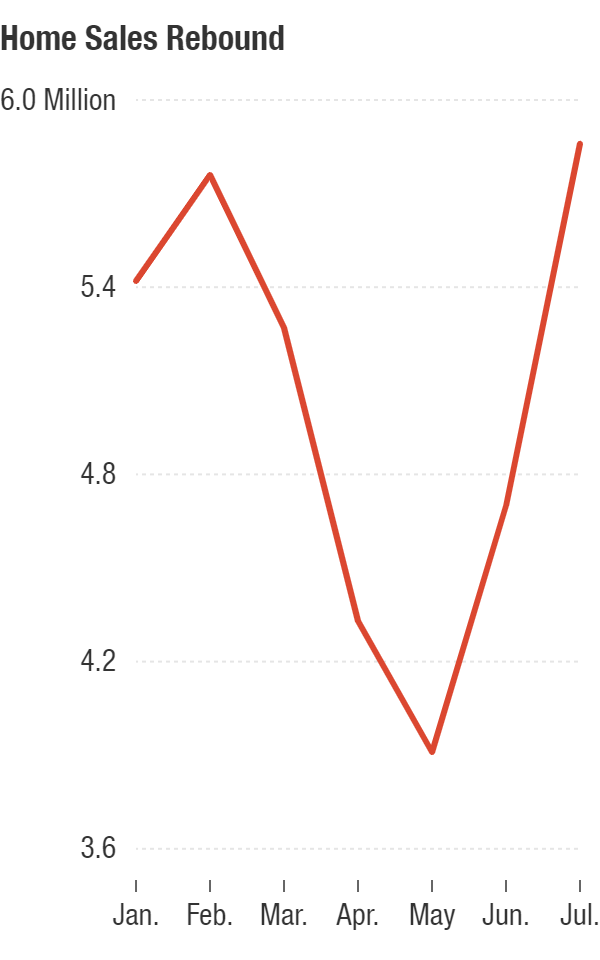 Sales of previously owned homes have climbed back up after dropping this spring when the pandemic hit. Sales jumped nearly 25% in July to a seasonally adjusted annual rate of 5.86 million.