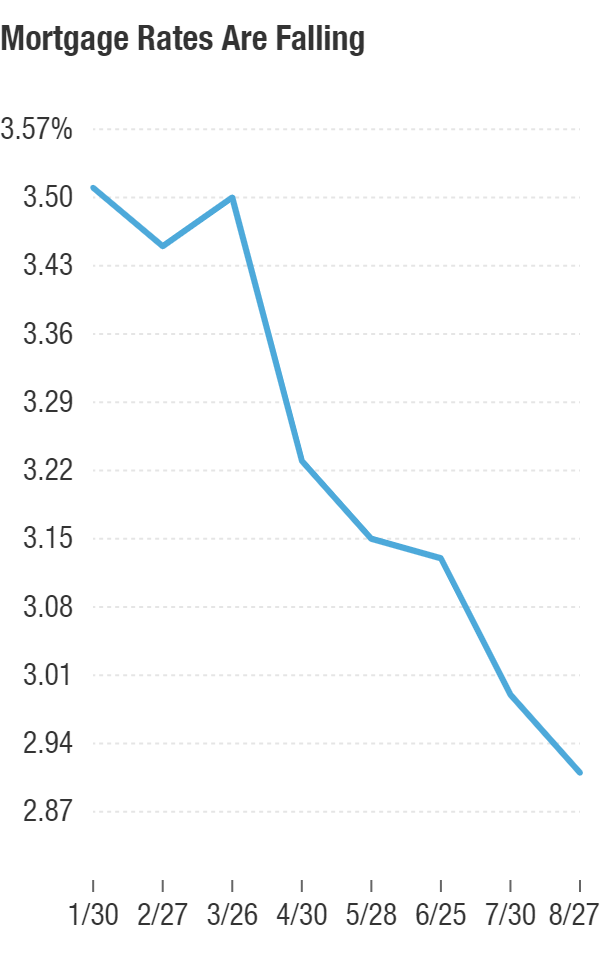 Rates for 30-year fixed-rate mortgages are near historical lows, falling to 2.91% in the week ending Aug. 27.