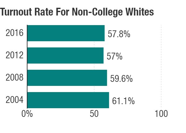 Trump won a record margin of white voters without a college degree in 2016, but they didn't turn out at a record rate.