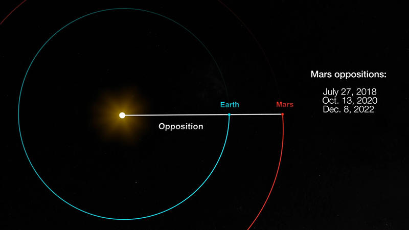 NASA's diagram of Mars opposition shows the Sun, the Earth and Mars lining up every couple of years.