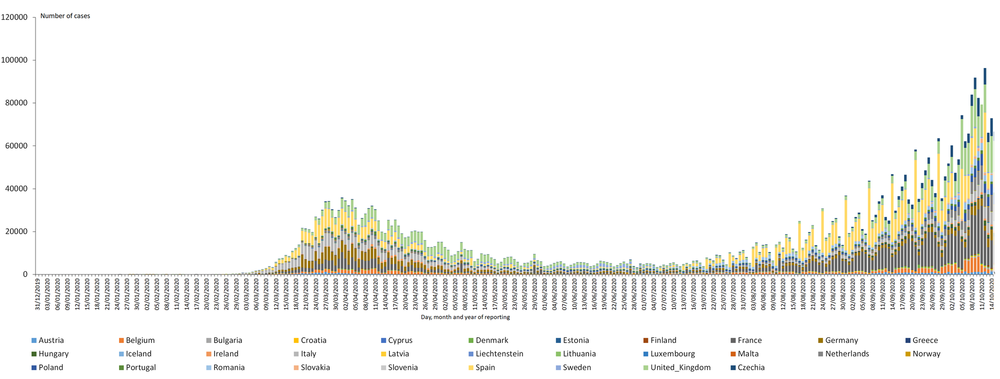 The first and second wave of laboratory-confirmed cases of COVID-19 in the European Economic Area and the U.K., as of Wednesday.