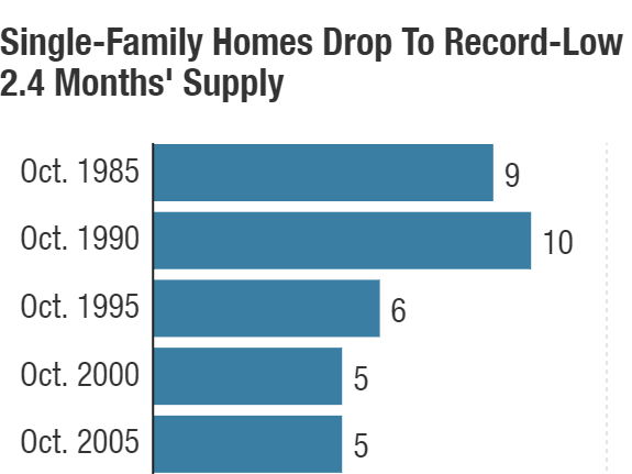 The supply of previously owned single-family homes fell to a 2.4 months in October — the lowest since 1982, when the National Association of Realtors began collecting the data.