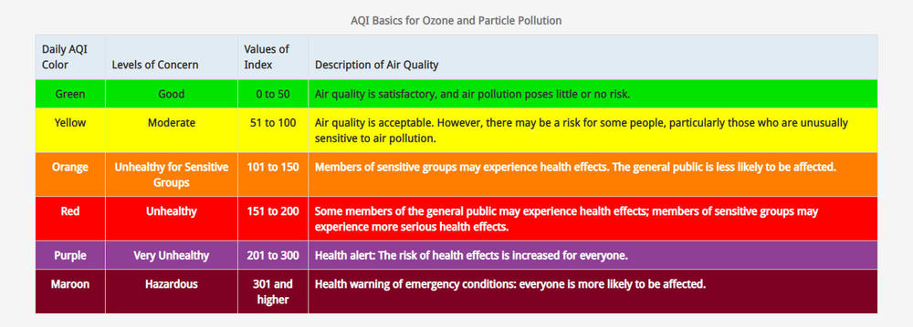 The EPA's Air Quality Index