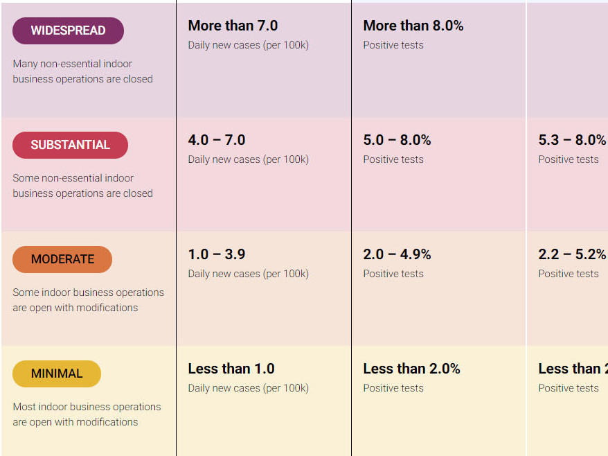 A guide to county risk level tiers on California's COVID-19 site.