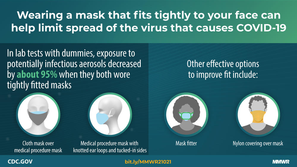 The Centers for Disease Control and Prevention released new research on Wednesday that found wearing a cloth mask over a medical mask is one way to reduce exposure to aerosol droplets that can transmit the coronavirus.