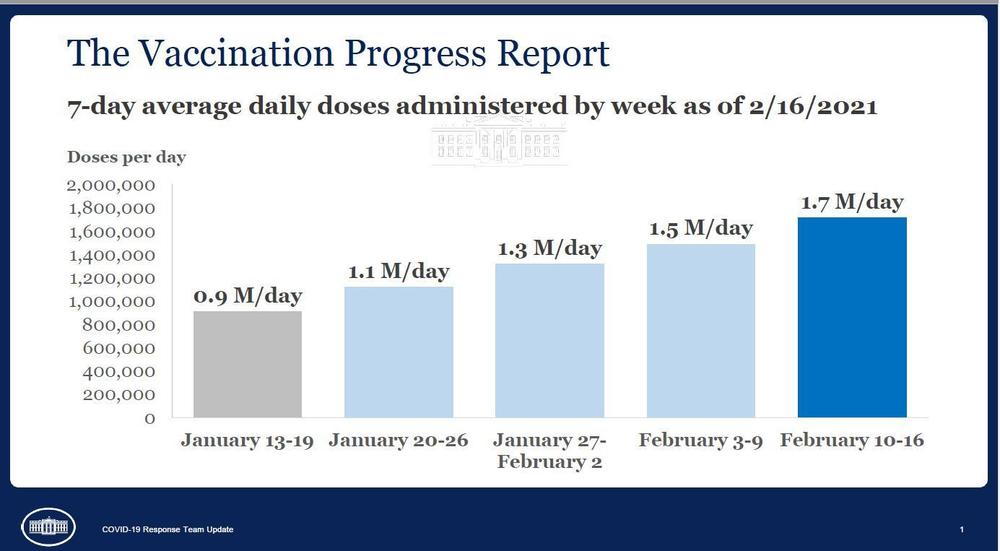 A chart from the White House shows steady increases in the average number of vaccine doses administered each day.