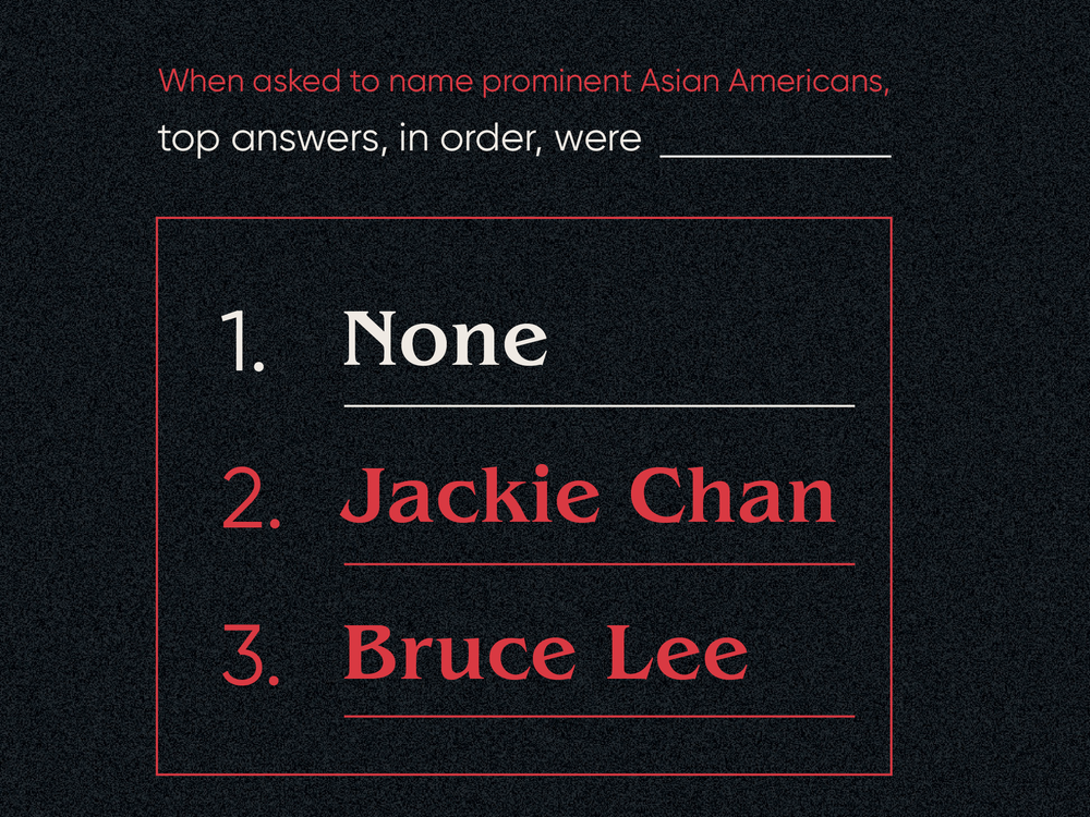 When asked if they could name a prominent Asian American in the United States, 42% of respondents couldn't name one. Other top answers were Jackie Chan and Bruce Lee.