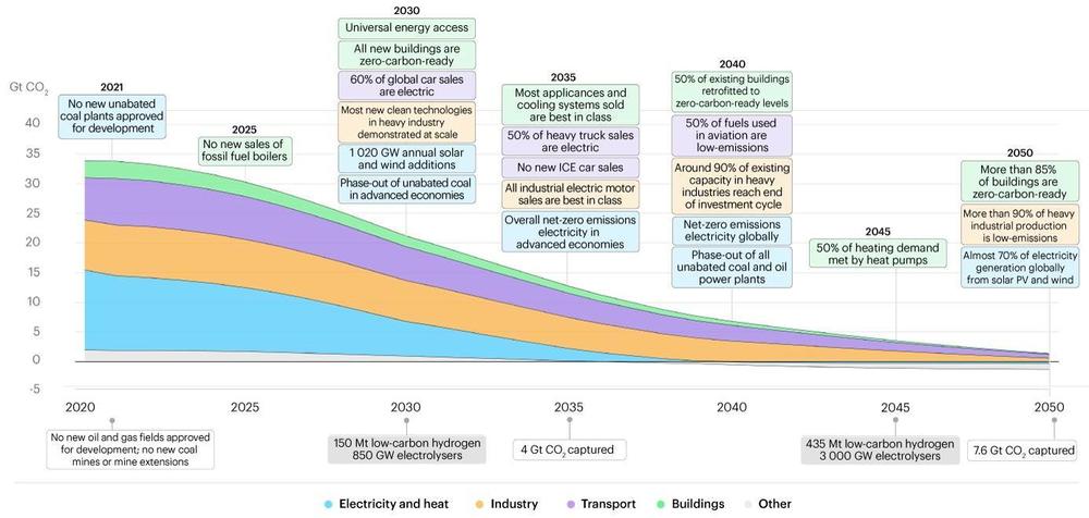 A graphic from the International Energy Agency shows key milestones that it says the world should aim for to reach an internationally recognized goal of reducing greenhouse gas emissions.