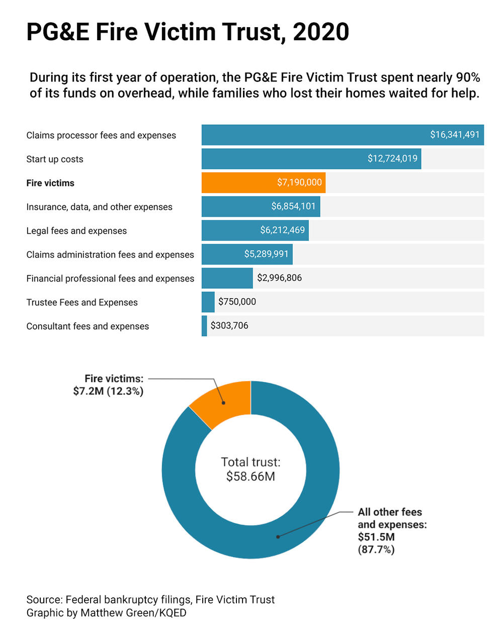 As PG&E Fire Victim Trust Racks Up 51 Million In Fees, Survivors Wait