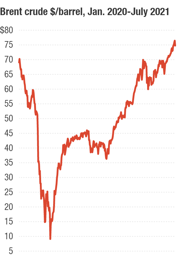 Crude prices dropped sharply last spring but have risen steadily over recent months.