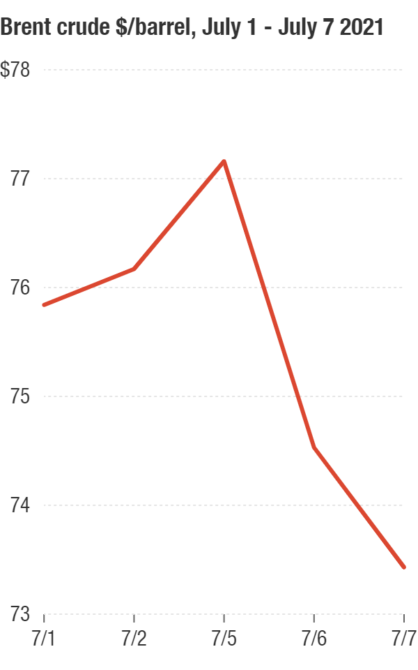 Brent crude prices rose, then fell dramatically over the last week. (Weekend dates not shown.)