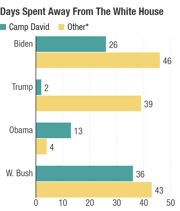 Biden has spent more of his downtime away from the White House at this point in his presidency than his past two predecessors, according to data kept by veteran White House correspondent Mark Knoller.* Biden spends his time in Delaware. Trump spent time in Florida and New Jersey. Obama made one visit to Chicago. Bush spent time in Texas and Maine.