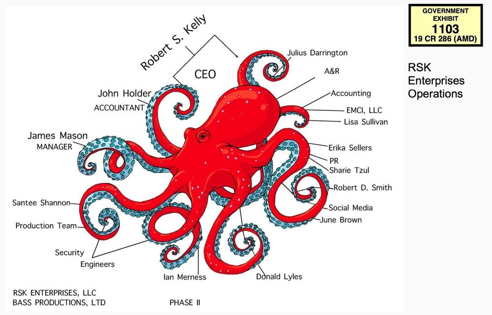 An org chart for R. Kelly's company, RSK Enterprises, made by his former accountant, came in an unusual format.
