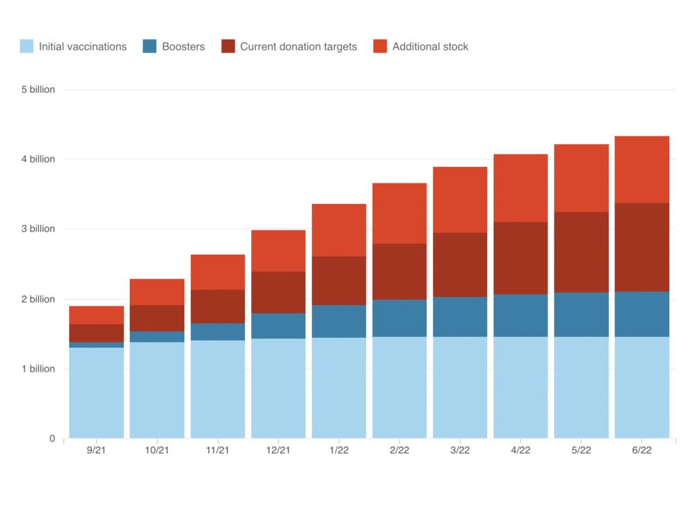 A graphic showing projected increasing vaccine stockpile.