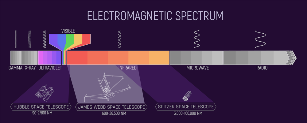 The electromagnetic spectrum is the full range of light. NASA's Hubble, Spitzer and Webb space telescopes can all detect light beyond the portion visible to the human eye.