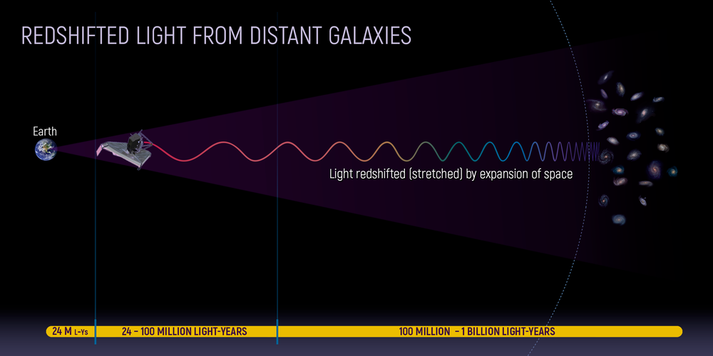 Cosmological redshift is the process by which wavelengths of light elongate as they travel through the expanding universe.
