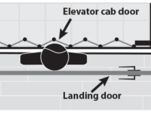 A graphic shows how a child can get trapped in the small space between a residential elevator car door and the exterior landing door.