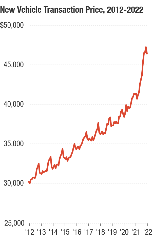 Luxury vehicles make up a growing proportion of new vehicle sales, and affordable sedans a shrinking fraction. That has pushed average new vehicle prices to record highs.<em> Kelley Blue Book average transaction prices do not include applied consumer incentives.</em>