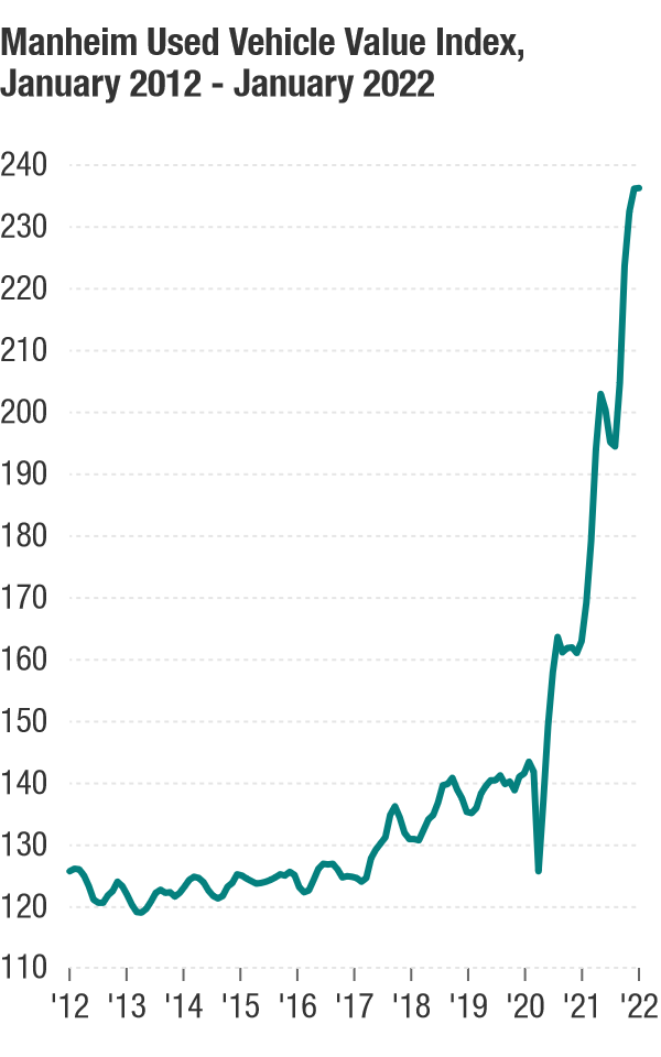 The Manheim Index is based on millions of used vehicle transactions per year and measures value 