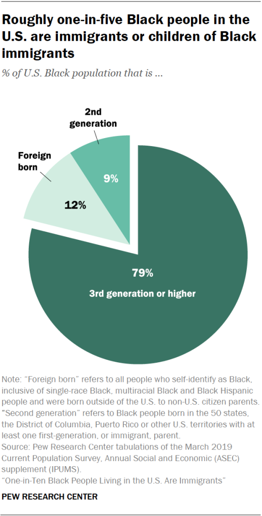 21% of Black people in the U.S. are immigrants or children of immigrants.