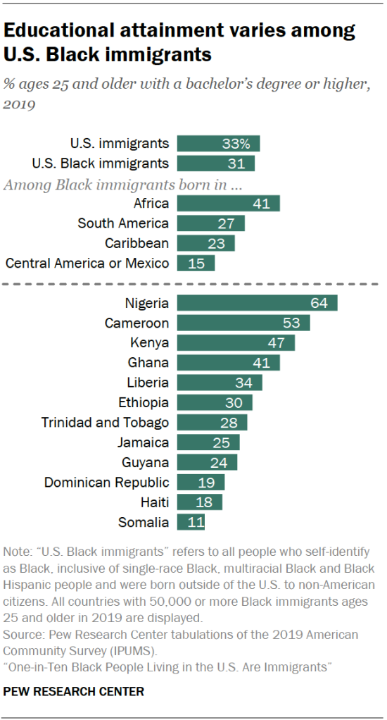 The study found variances in education.