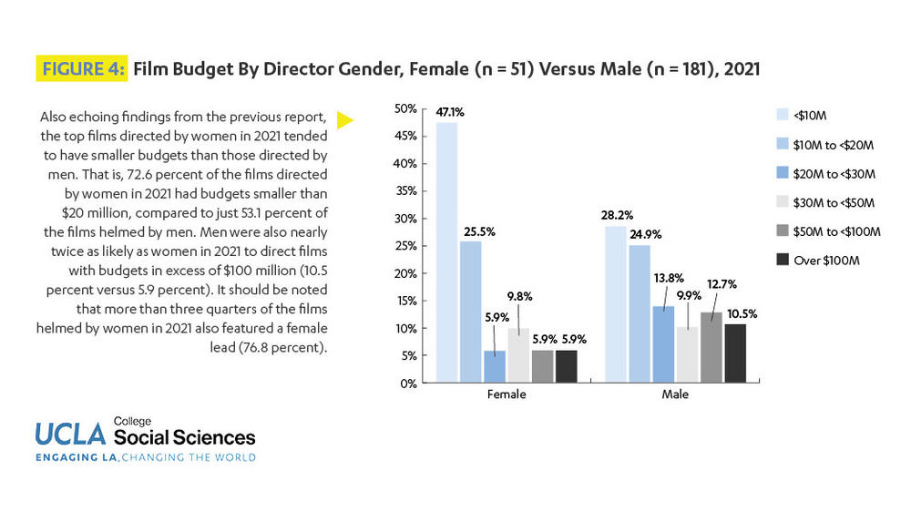 The UCLA study found that the top films directed by women tended to have smaller budgets than films directed by men.