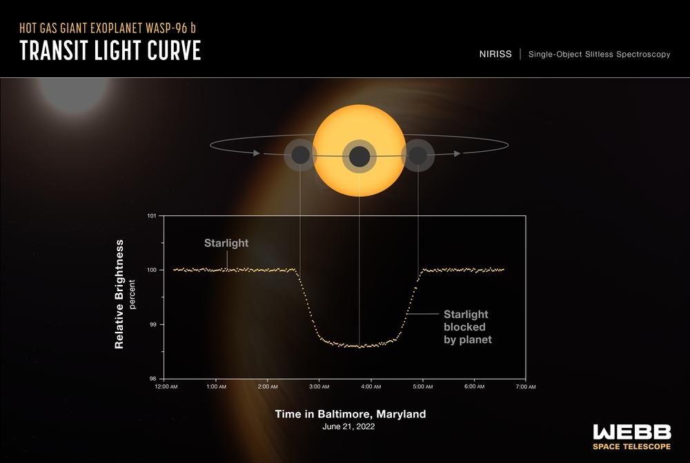 A light curve from Webb's Near-Infrared Imager and Slitless Spectrograph (NIRISS) shows the change in brightness of light from the WASP-96 star system over time as the planet transits the star. A transit occurs when an orbiting planet moves between the star and the telescope, blocking some of the light from the star.