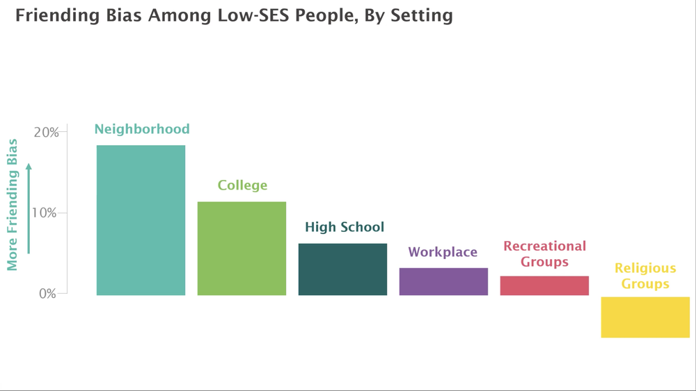 Friending bias among people with low socioeconomic status