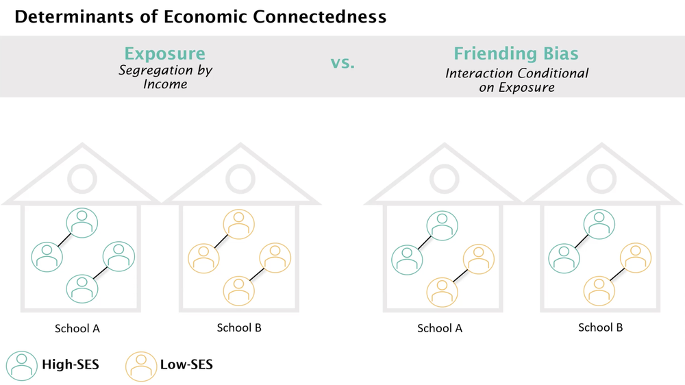 The Determinants Of Economic Connectedness