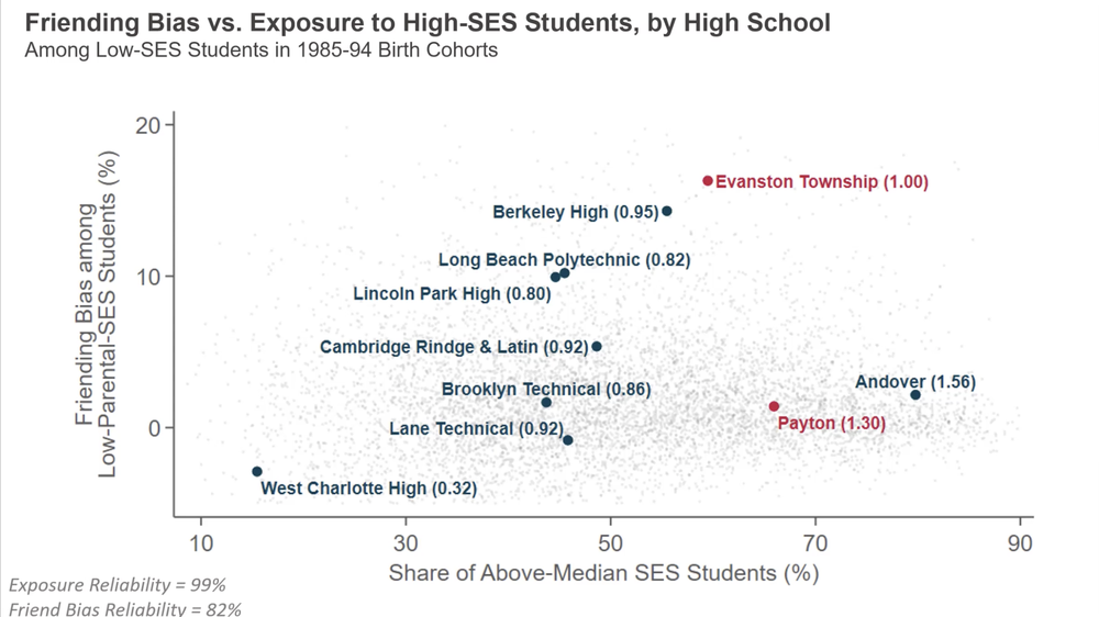 Friending Bias vs exposure to people of high socioeconomic status students by high school