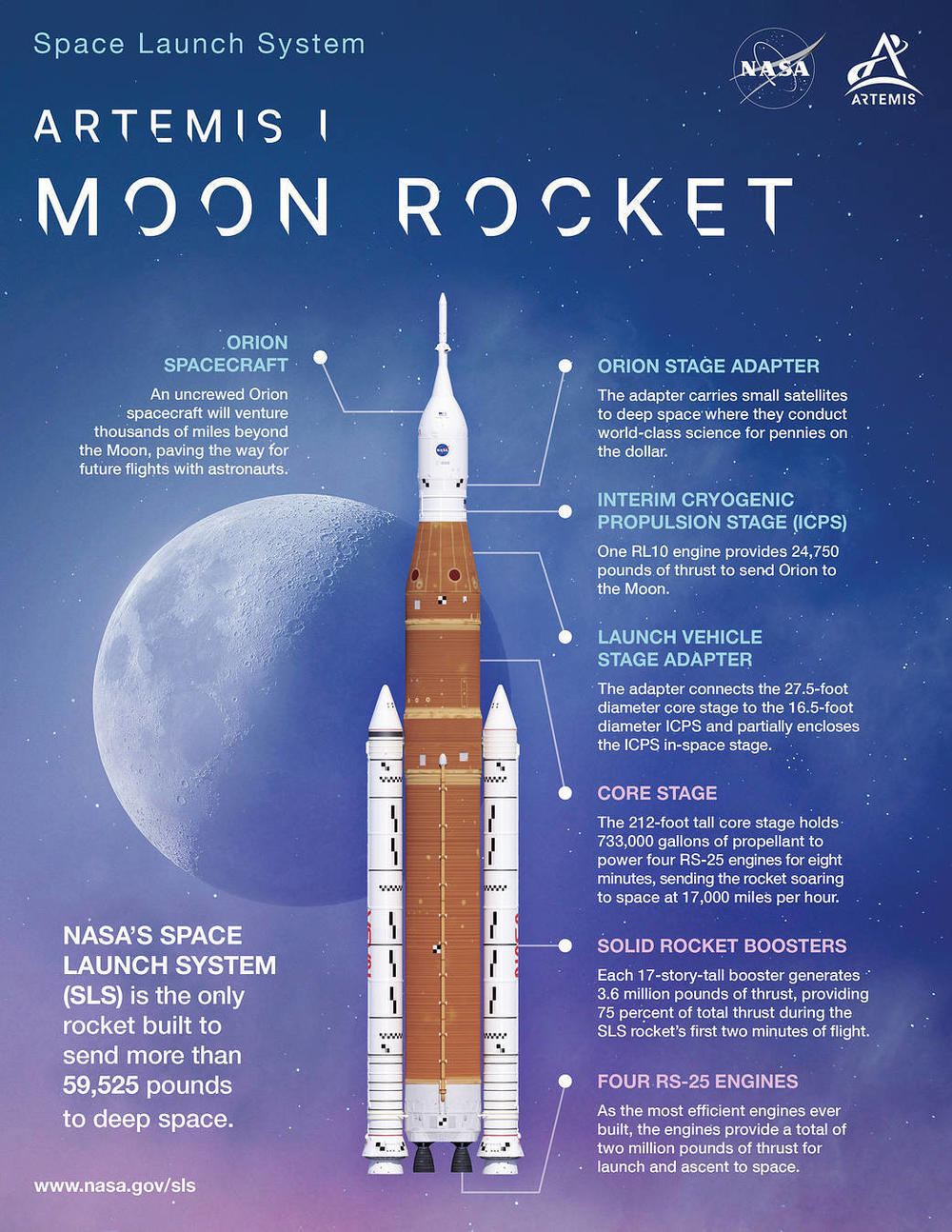 An illustration shows the Space Launch System configuration for the Artemis I mission.