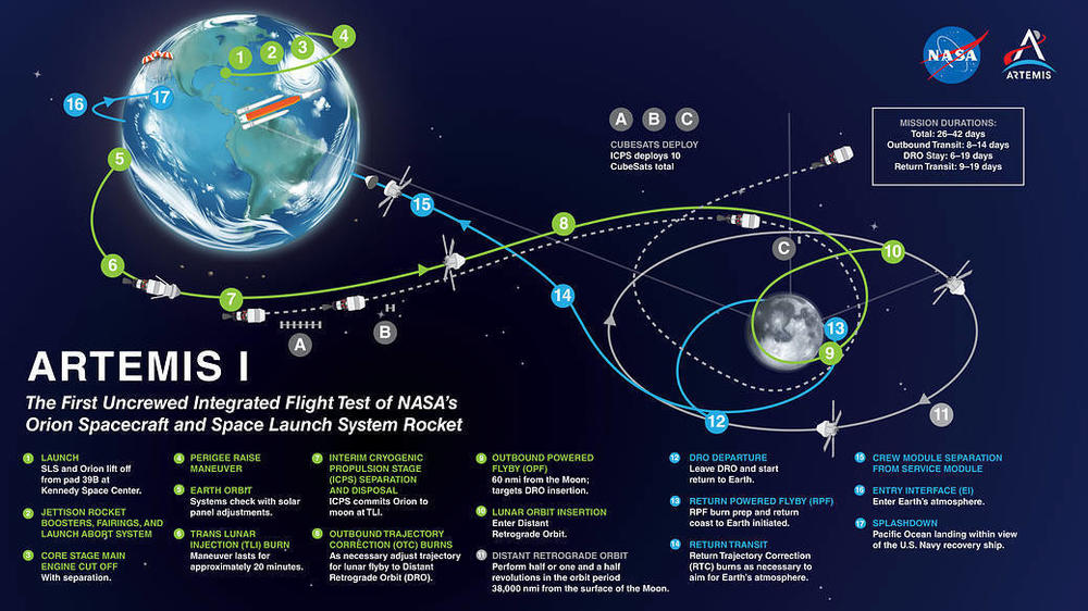 A NASA illustration shows the Artemis I mission profile.