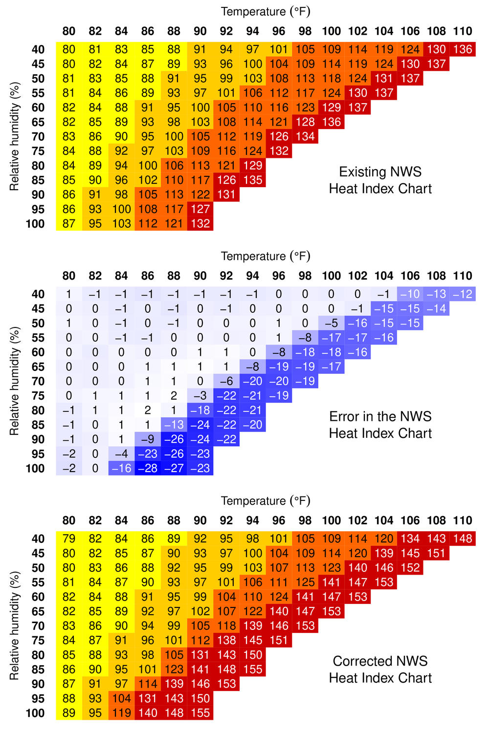 The National Weather Service's heat index shows what a heat wave really feels like, when humidity is taken into account. New research shows it may be underestimating the effect of higher temperatures.