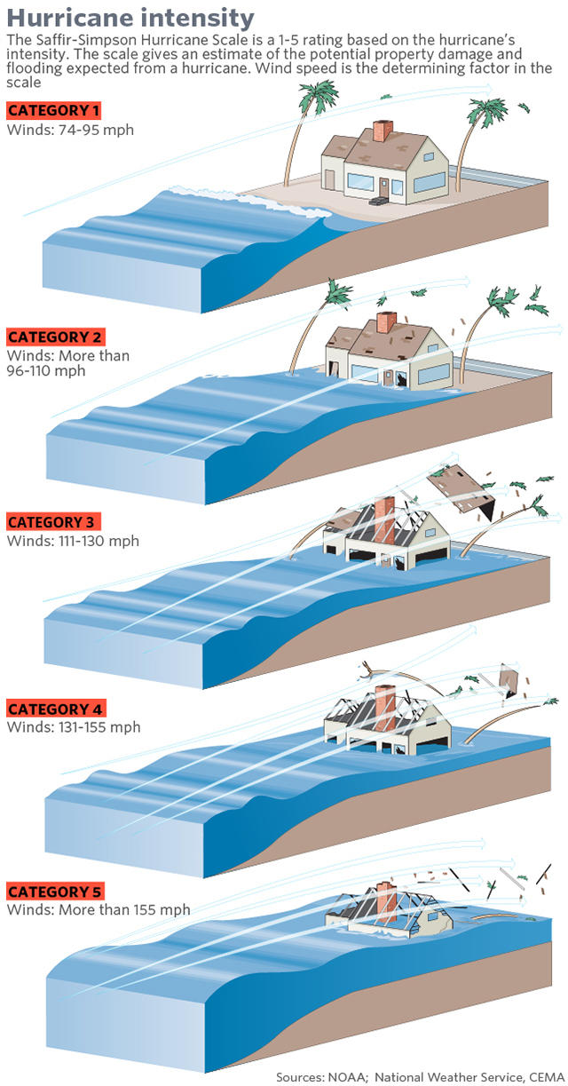 NOAA illustration of Saffir-Simpson scale