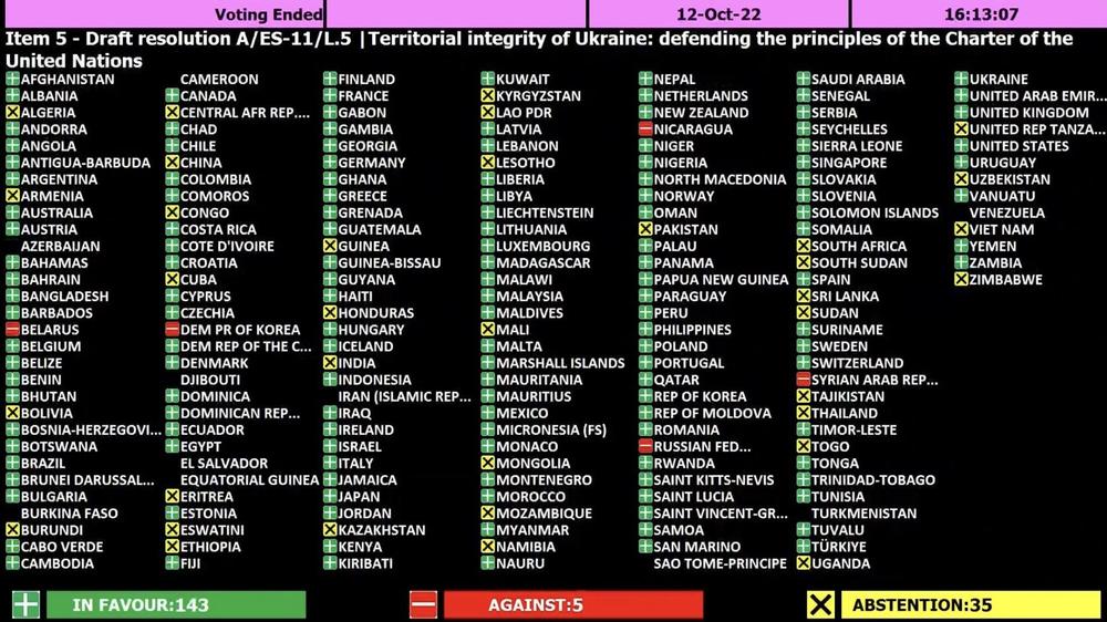 Some 143 delegations to the U.N. voted to condemn Russia's move to illegally annex parts of Ukraine, with Russia joined by only four other countries: Belarus, Nicaragua, North Korea and Syria.