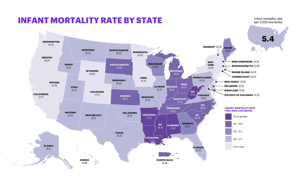 The infant mortality rate decreased slightly from the last report, down from 5.6 deaths per 1,000 live births to 5.4.