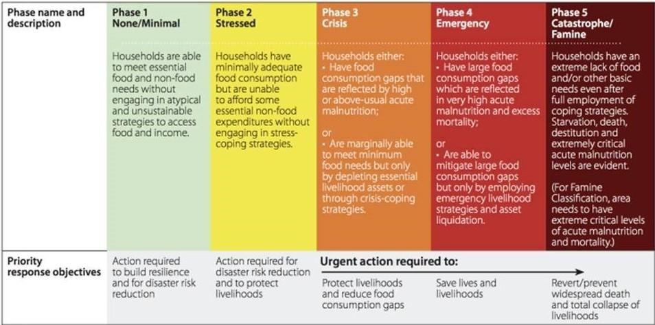 The Integrated Food Security Phase Classification helps governments and aid organizations determine the severity of food insecurity in a given region, according to internationally-recognized scientific standards.